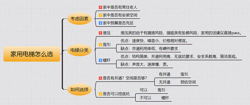 桥东家用电梯如何选择